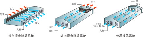 負(fù)壓風(fēng)機,風(fēng)扇,車間通風(fēng),車間排風(fēng),排風(fēng)機 負(fù)壓風(fēng)機,風(fēng)扇,車間通風(fēng),車間排風(fēng),排風(fēng)機